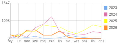 Wykres roczny blog rowerowy krzychs4.bikestats.pl